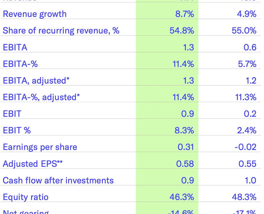 Key figures table from Inderes' H1/2026 half-year report